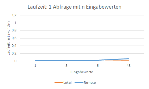 PerformantCustomizing\laufzeit_n_eingabewerte.png